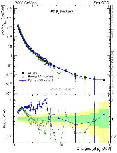 Plot of j.pt in 7000 GeV pp collisions