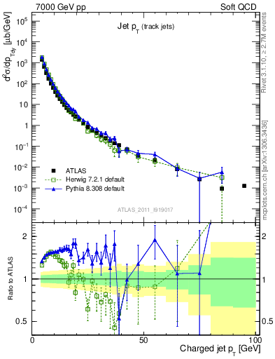 Plot of j.pt in 7000 GeV pp collisions
