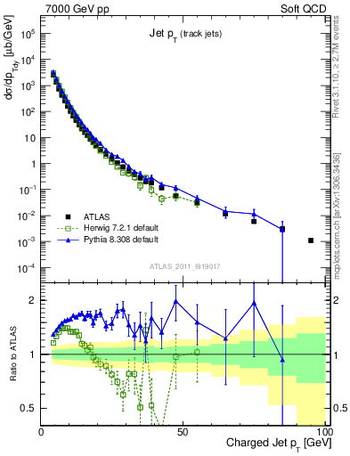 Plot of j.pt in 7000 GeV pp collisions
