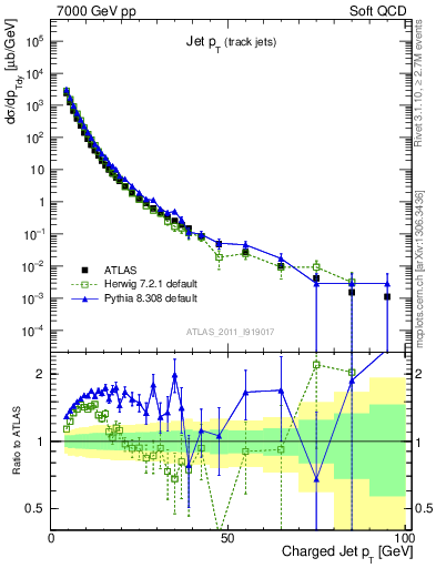 Plot of j.pt in 7000 GeV pp collisions