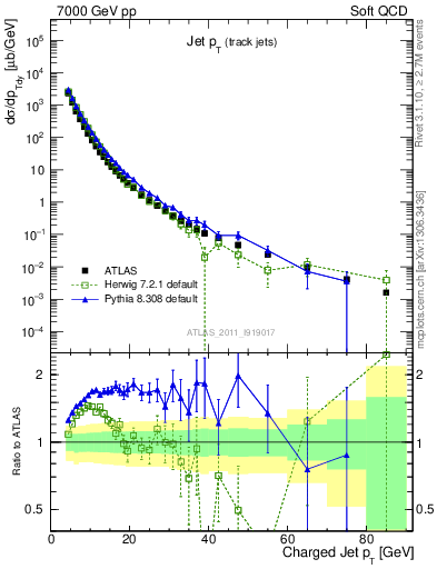 Plot of j.pt in 7000 GeV pp collisions