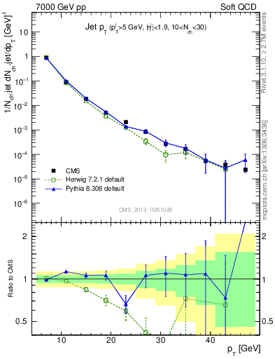 Plot of j.pt in 7000 GeV pp collisions