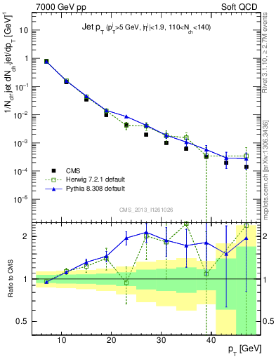 Plot of j.pt in 7000 GeV pp collisions