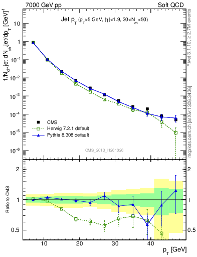 Plot of j.pt in 7000 GeV pp collisions