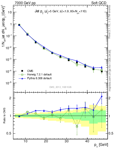 Plot of j.pt in 7000 GeV pp collisions