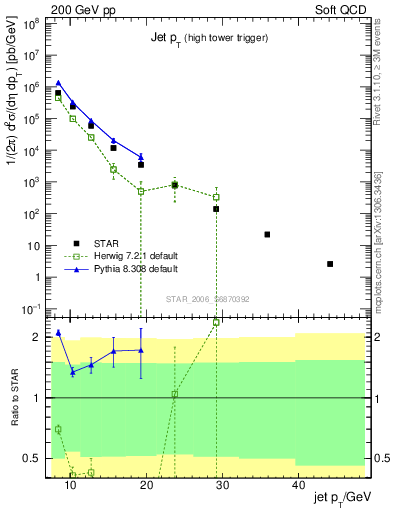 Plot of j.pt in 200 GeV pp collisions