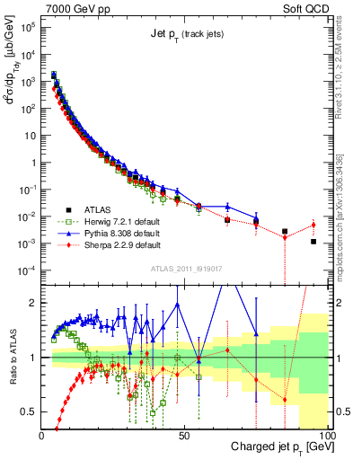 Plot of j.pt in 7000 GeV pp collisions
