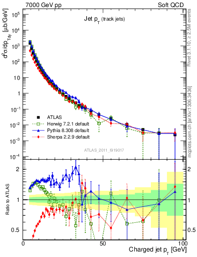 Plot of j.pt in 7000 GeV pp collisions
