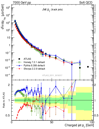 Plot of j.pt in 7000 GeV pp collisions