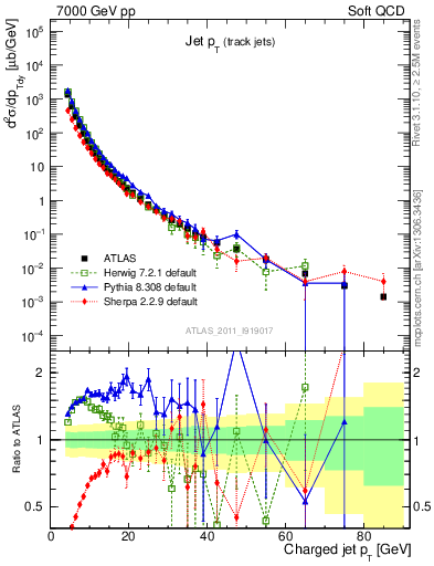 Plot of j.pt in 7000 GeV pp collisions