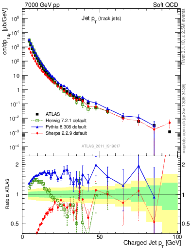 Plot of j.pt in 7000 GeV pp collisions
