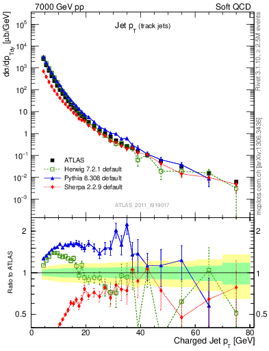 Plot of j.pt in 7000 GeV pp collisions