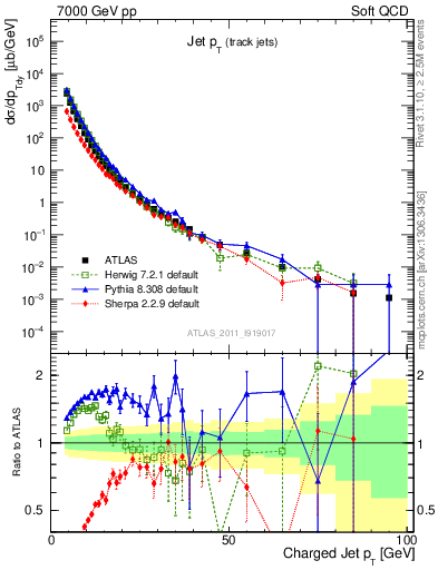 Plot of j.pt in 7000 GeV pp collisions