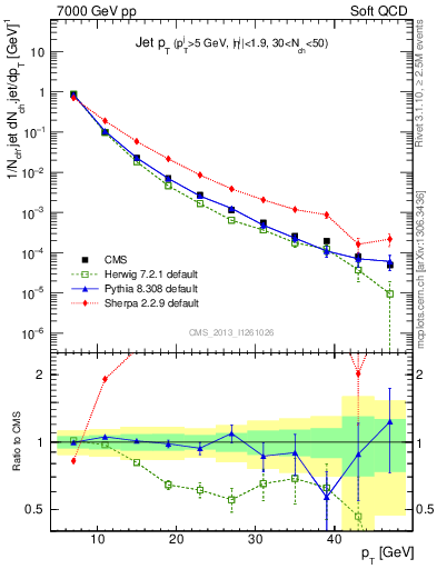 Plot of j.pt in 7000 GeV pp collisions