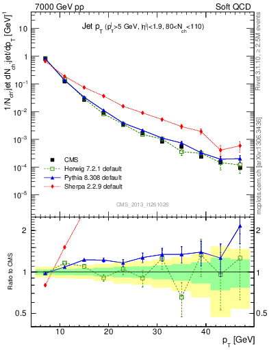 Plot of j.pt in 7000 GeV pp collisions