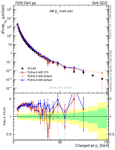Plot of j.pt in 7000 GeV pp collisions