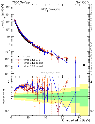Plot of j.pt in 7000 GeV pp collisions
