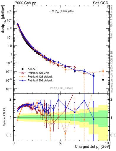 Plot of j.pt in 7000 GeV pp collisions