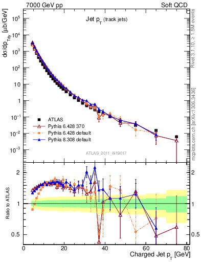 Plot of j.pt in 7000 GeV pp collisions
