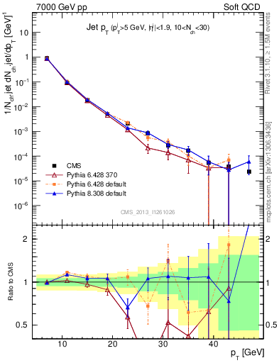 Plot of j.pt in 7000 GeV pp collisions