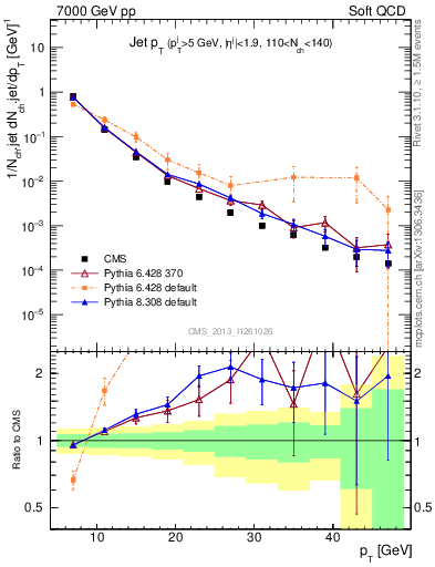 Plot of j.pt in 7000 GeV pp collisions