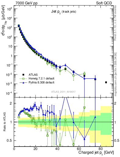 Plot of j.pt in 7000 GeV pp collisions
