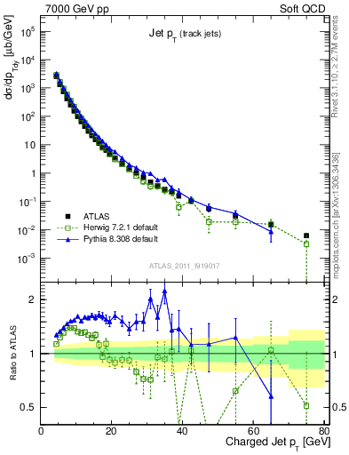 Plot of j.pt in 7000 GeV pp collisions
