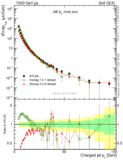 Plot of j.pt in 7000 GeV pp collisions