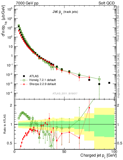 Plot of j.pt in 7000 GeV pp collisions