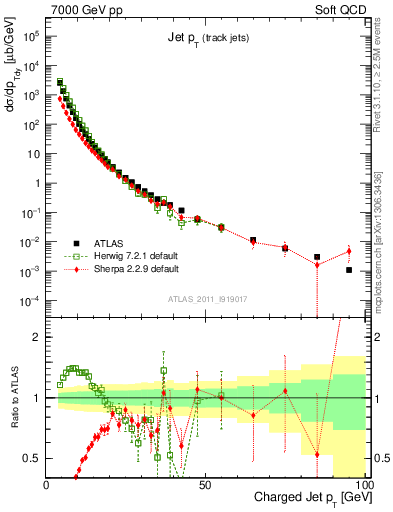 Plot of j.pt in 7000 GeV pp collisions