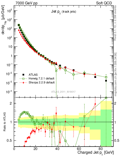 Plot of j.pt in 7000 GeV pp collisions