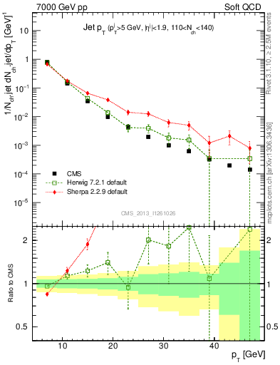 Plot of j.pt in 7000 GeV pp collisions