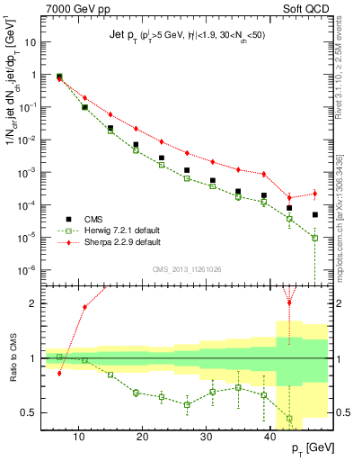 Plot of j.pt in 7000 GeV pp collisions