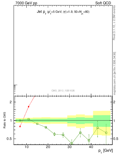 Plot of j.pt in 7000 GeV pp collisions