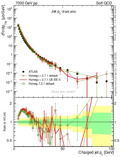 Plot of j.pt in 7000 GeV pp collisions