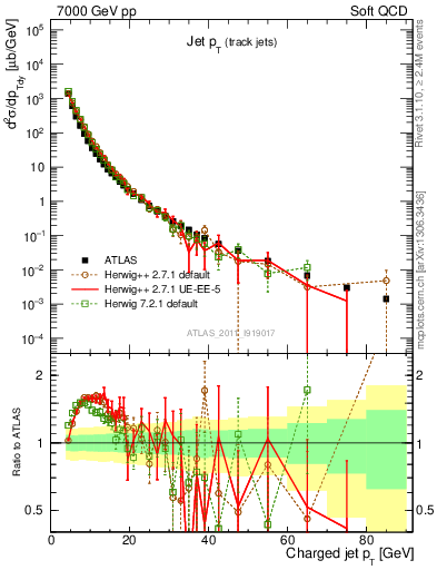 Plot of j.pt in 7000 GeV pp collisions