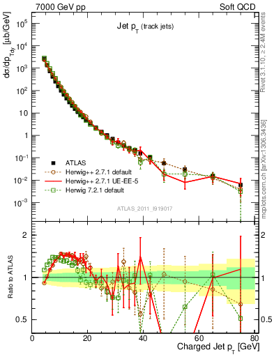 Plot of j.pt in 7000 GeV pp collisions