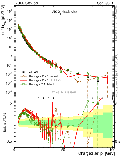 Plot of j.pt in 7000 GeV pp collisions