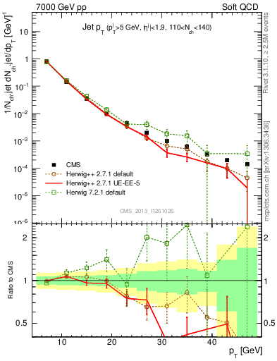 Plot of j.pt in 7000 GeV pp collisions