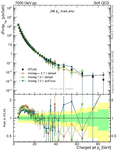 Plot of j.pt in 7000 GeV pp collisions