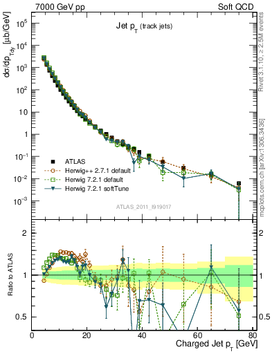 Plot of j.pt in 7000 GeV pp collisions