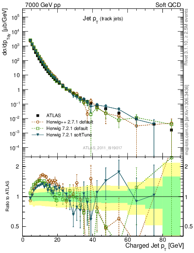 Plot of j.pt in 7000 GeV pp collisions
