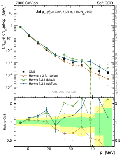 Plot of j.pt in 7000 GeV pp collisions