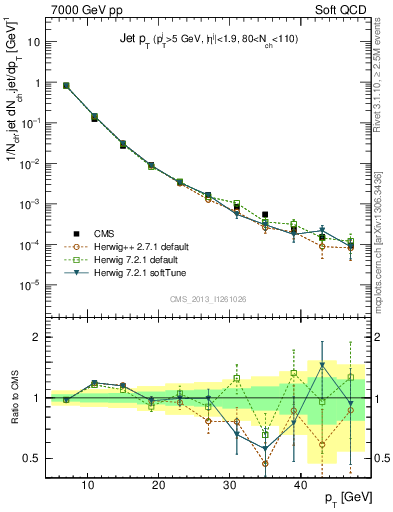 Plot of j.pt in 7000 GeV pp collisions