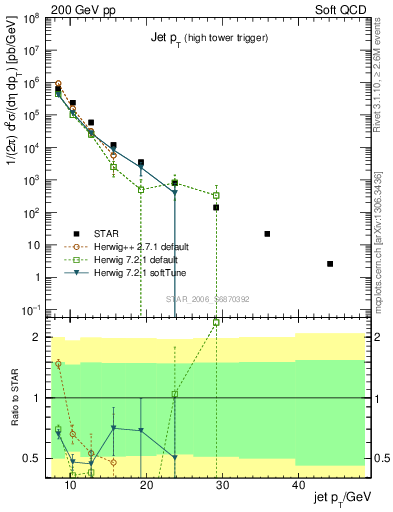 Plot of j.pt in 200 GeV pp collisions