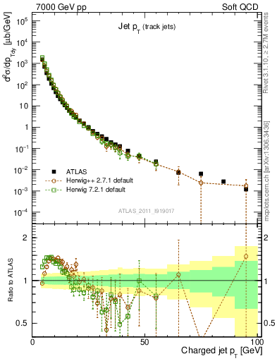Plot of j.pt in 7000 GeV pp collisions