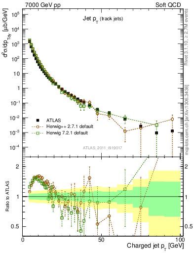 Plot of j.pt in 7000 GeV pp collisions