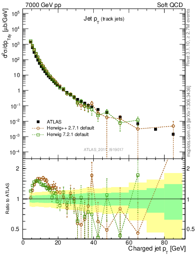 Plot of j.pt in 7000 GeV pp collisions