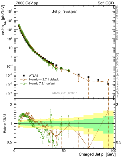 Plot of j.pt in 7000 GeV pp collisions