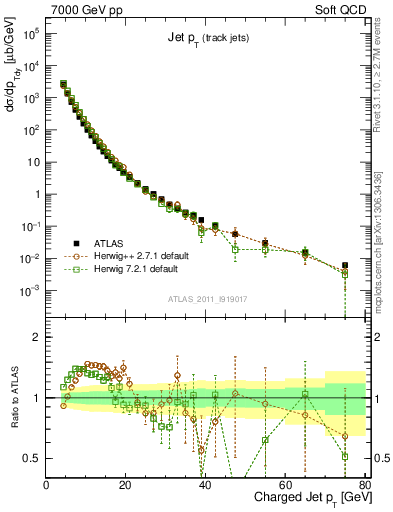 Plot of j.pt in 7000 GeV pp collisions